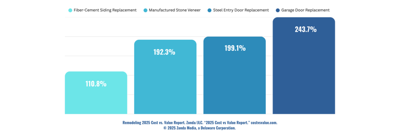 garage door roi graph garage door chart