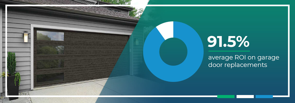 91.5% Average ROI on garage door replacements