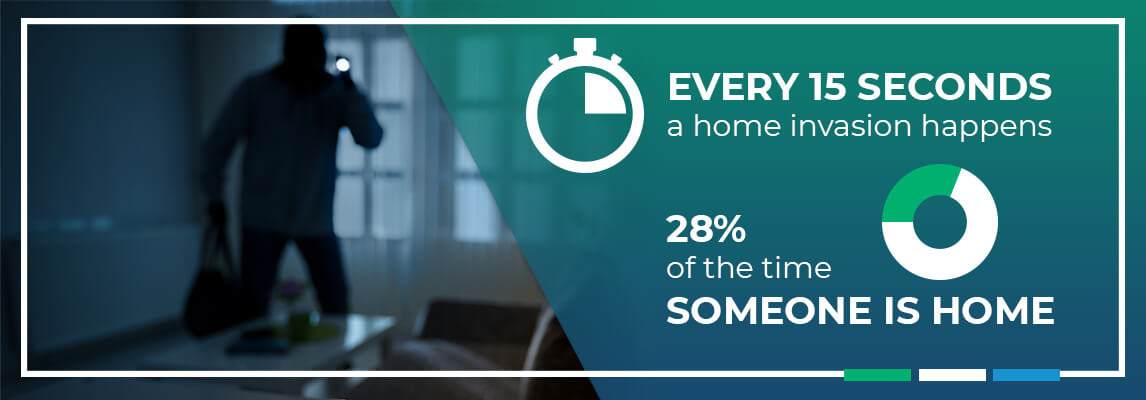 Every 15 seconds a home invasion happens, 28% of the time someone is home