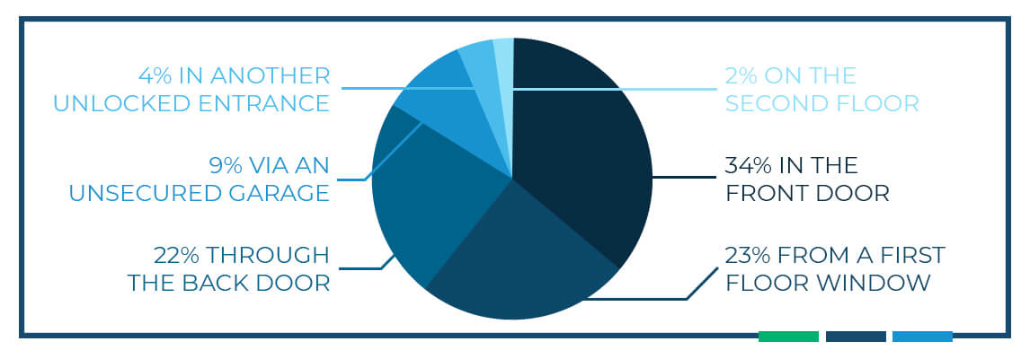 Pie chart data on home invasion