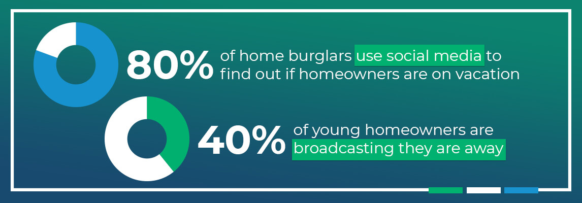 80% of thieves use social media to find out if homeowners are on vacation, and about 40% of younger homeowners broadcast that they’re away.