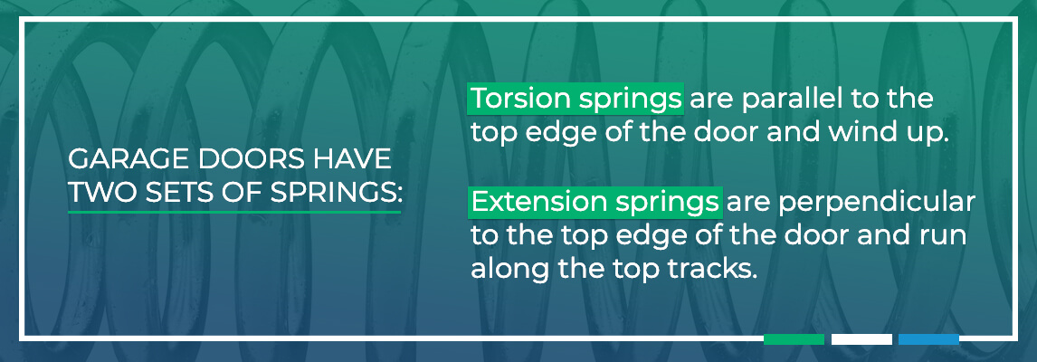 Garage doors have two sets of springs — torsion and extension. 