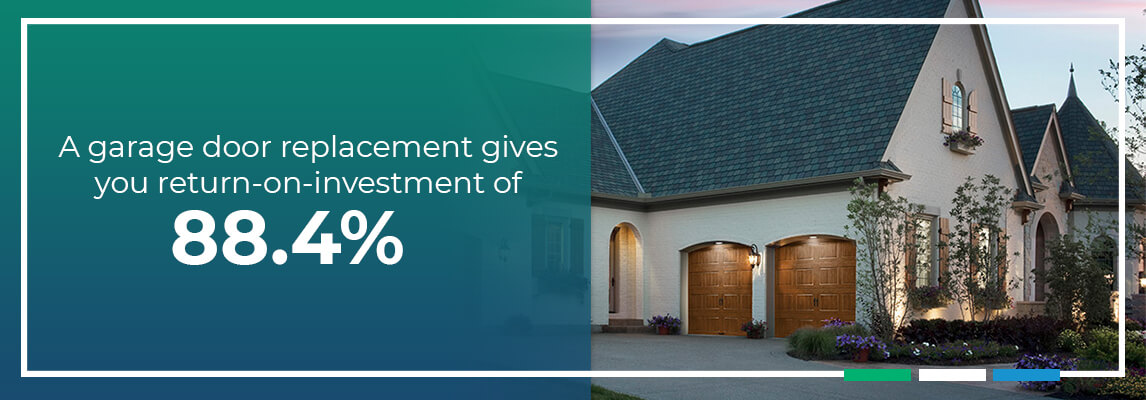 A garage door replacement gives you return on investment of 88.4%