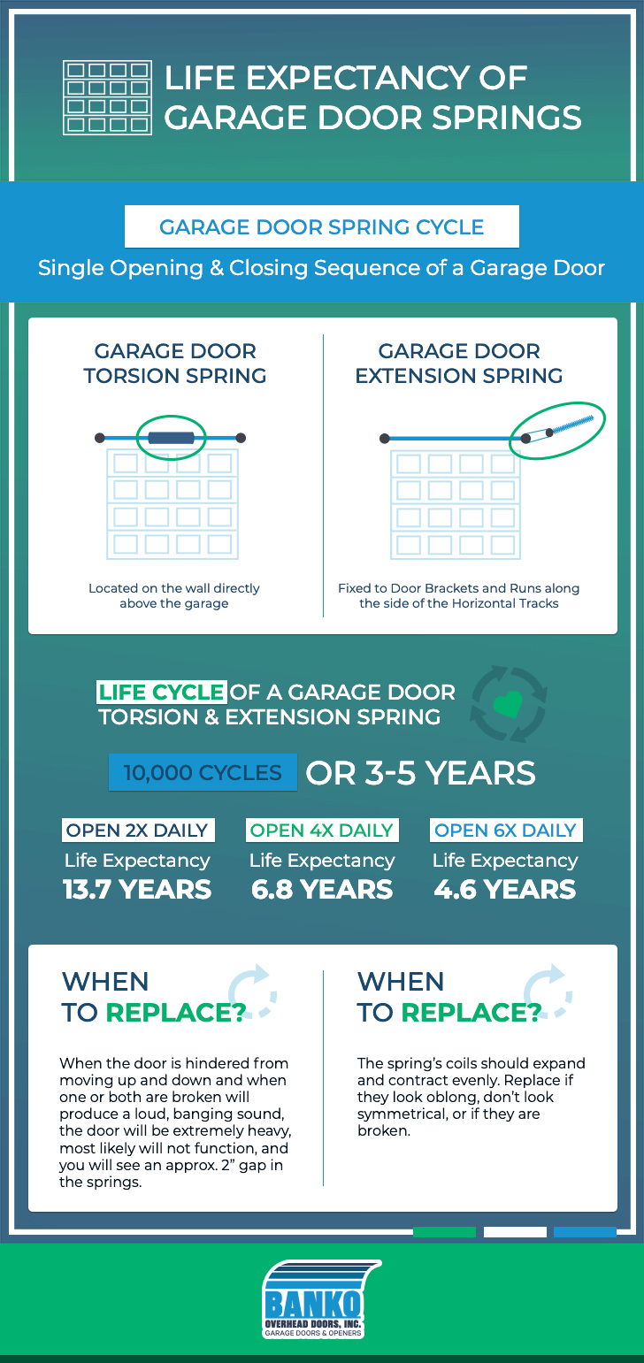 Life Expectancy of Garage Door Springs - How long do garage door springs last? Micrographic