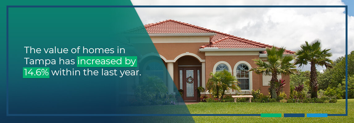 The value of homes in Tampa has increased by 14.6 percent within the last year