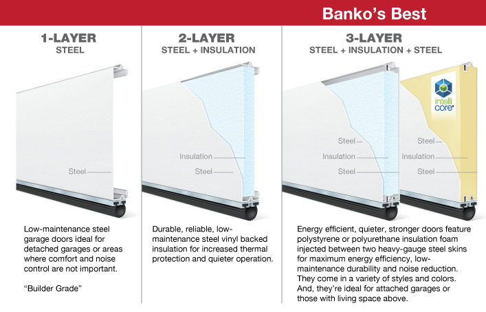 Steel and Insulation Layers - Good, Better, and Best Chart