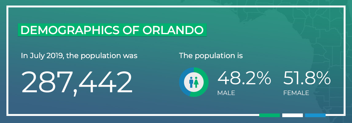 Demographics of Orlando. In July 2019, the population was 287,442. The population is 48.2% male and 51.8% female.