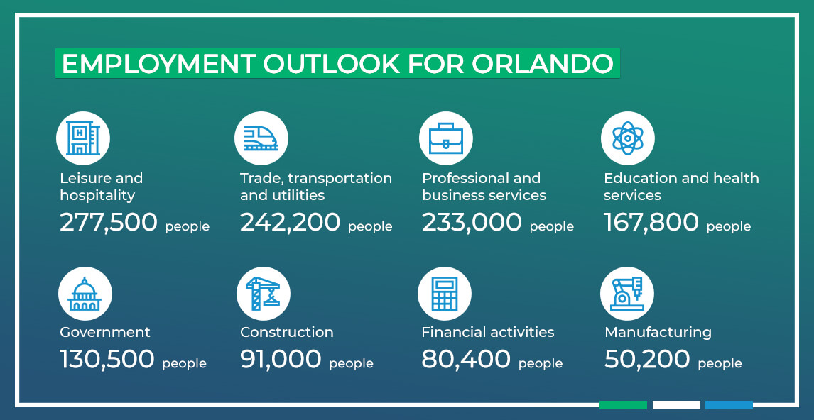 Employment Outlook for Orlando