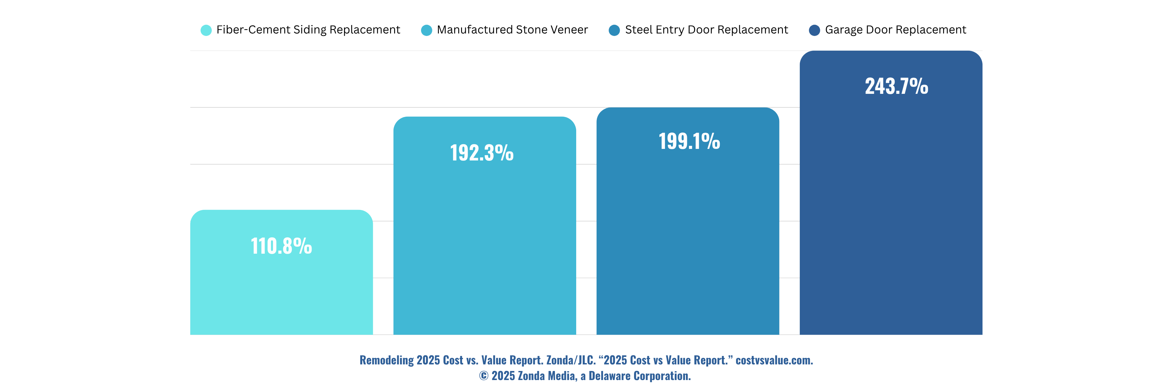 roi graph garage door chart